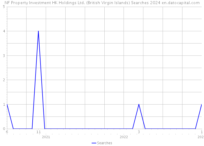 NF Property Investment HK Holdings Ltd. (British Virgin Islands) Searches 2024 