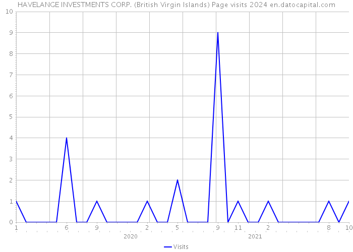 HAVELANGE INVESTMENTS CORP. (British Virgin Islands) Page visits 2024 