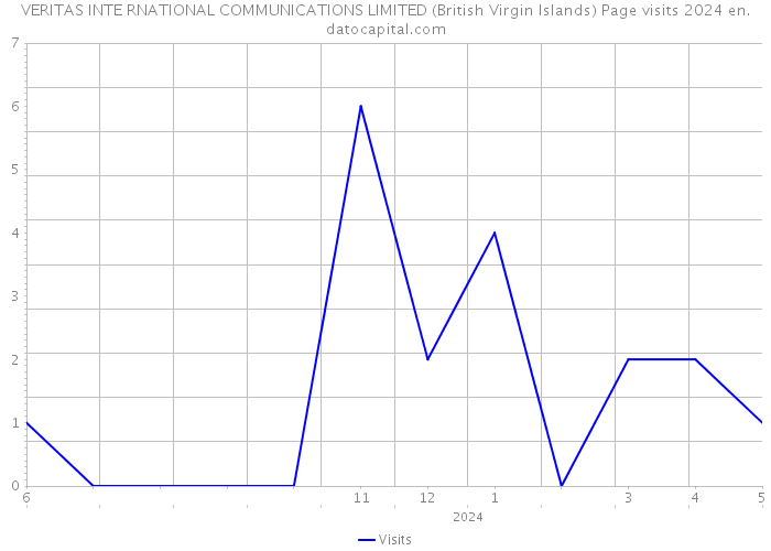 VERITAS INTE RNATIONAL COMMUNICATIONS LIMITED (British Virgin Islands) Page visits 2024 
