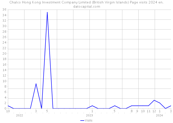 Chalco Hong Kong Investment Company Limited (British Virgin Islands) Page visits 2024 