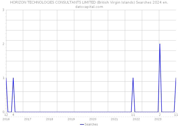 HORIZON TECHNOLOGIES CONSULTANTS LIMITED (British Virgin Islands) Searches 2024 
