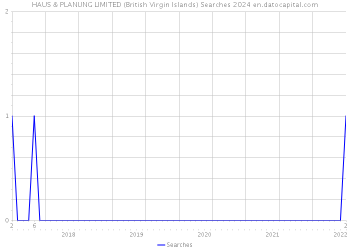 HAUS & PLANUNG LIMITED (British Virgin Islands) Searches 2024 