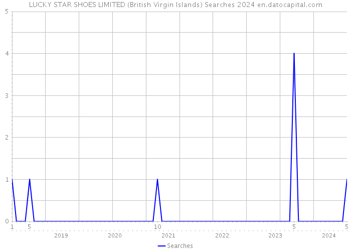 LUCKY STAR SHOES LIMITED (British Virgin Islands) Searches 2024 