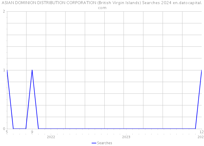 ASIAN DOMINION DISTRIBUTION CORPORATION (British Virgin Islands) Searches 2024 