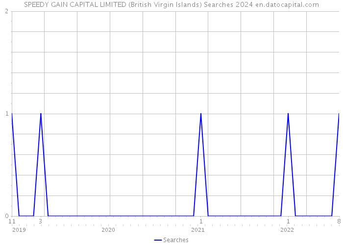 SPEEDY GAIN CAPITAL LIMITED (British Virgin Islands) Searches 2024 