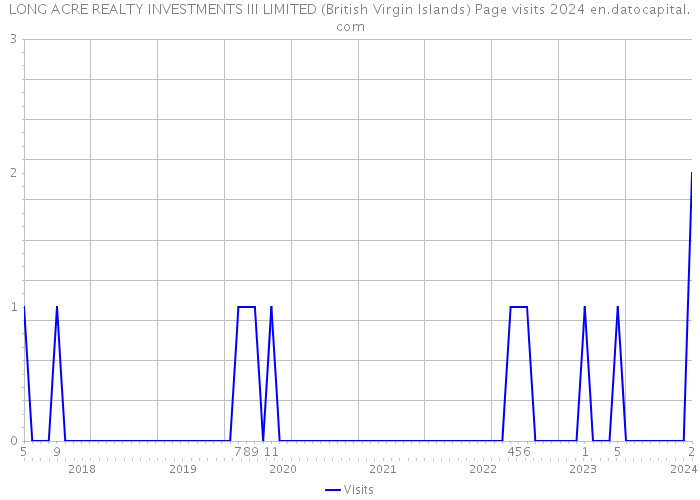 LONG ACRE REALTY INVESTMENTS III LIMITED (British Virgin Islands) Page visits 2024 