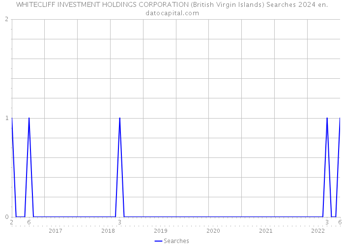 WHITECLIFF INVESTMENT HOLDINGS CORPORATION (British Virgin Islands) Searches 2024 