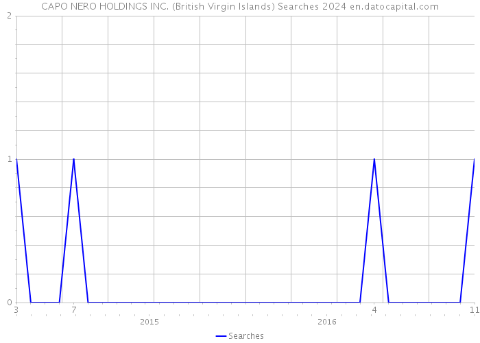 CAPO NERO HOLDINGS INC. (British Virgin Islands) Searches 2024 