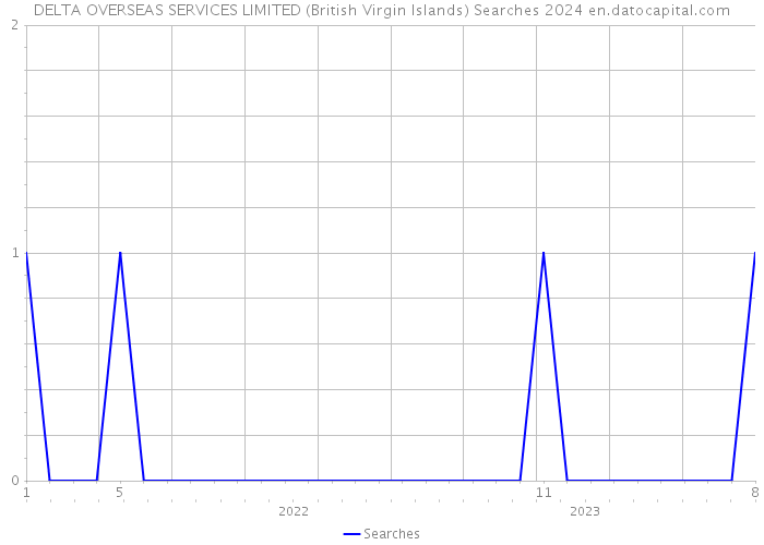 DELTA OVERSEAS SERVICES LIMITED (British Virgin Islands) Searches 2024 