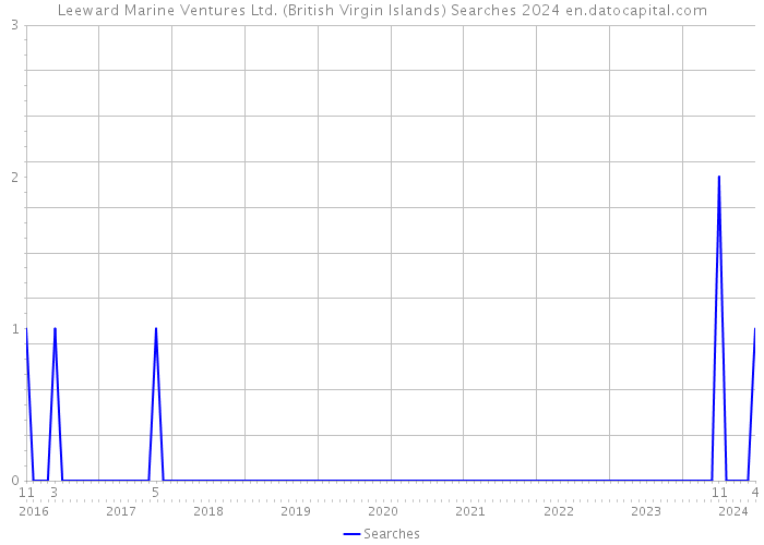 Leeward Marine Ventures Ltd. (British Virgin Islands) Searches 2024 