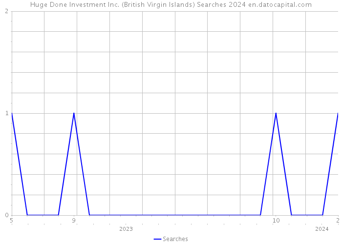 Huge Done Investment Inc. (British Virgin Islands) Searches 2024 