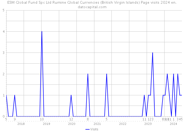 ESM Global Fund Spc Ltd Rumine Global Currencies (British Virgin Islands) Page visits 2024 
