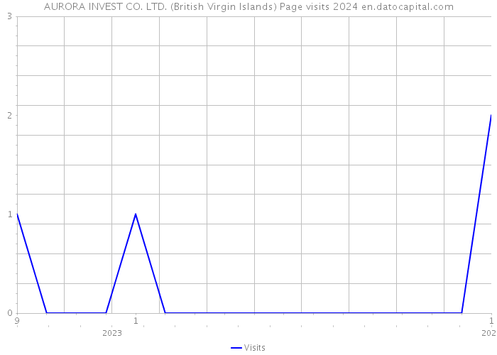 AURORA INVEST CO. LTD. (British Virgin Islands) Page visits 2024 