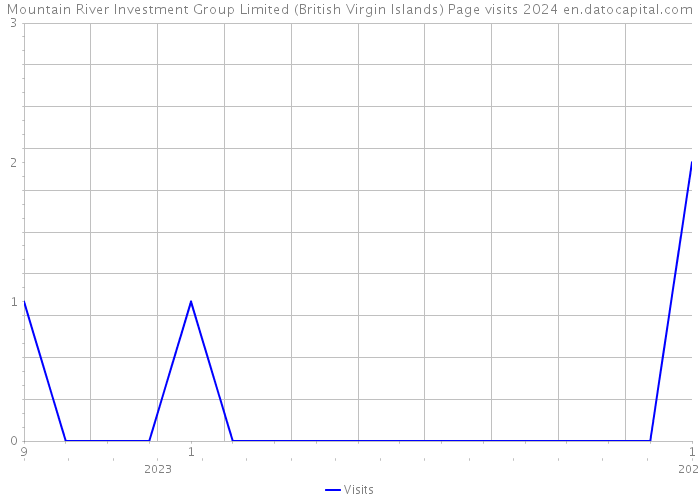 Mountain River Investment Group Limited (British Virgin Islands) Page visits 2024 