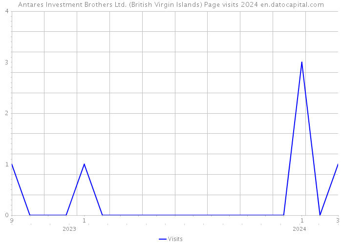 Antares Investment Brothers Ltd. (British Virgin Islands) Page visits 2024 
