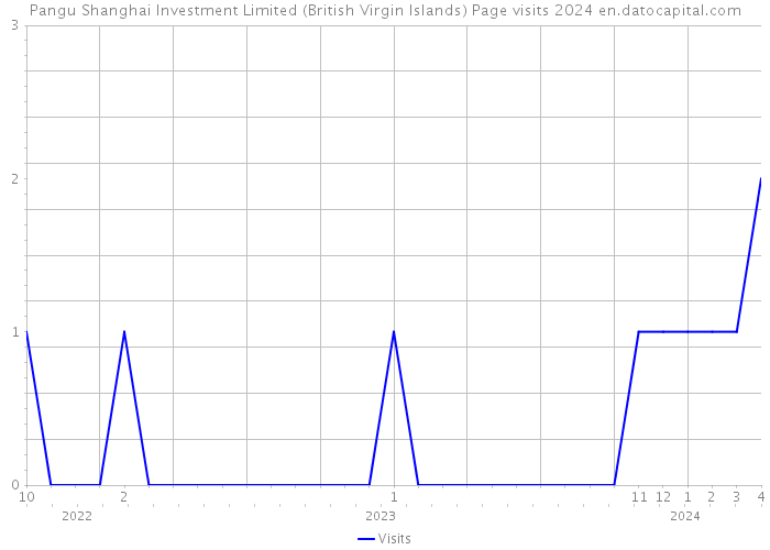 Pangu Shanghai Investment Limited (British Virgin Islands) Page visits 2024 