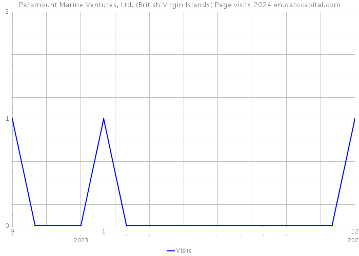 Paramount Marine Ventures, Ltd. (British Virgin Islands) Page visits 2024 