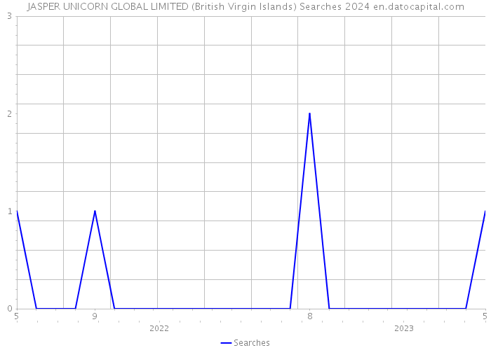 JASPER UNICORN GLOBAL LIMITED (British Virgin Islands) Searches 2024 