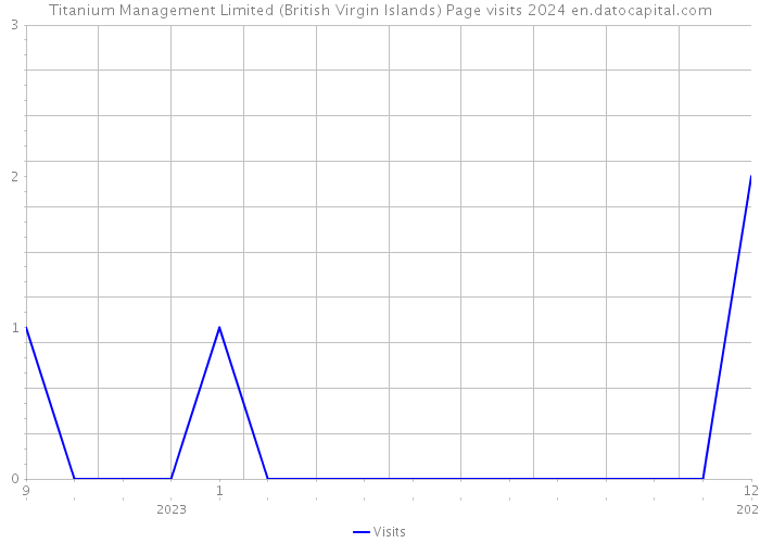 Titanium Management Limited (British Virgin Islands) Page visits 2024 