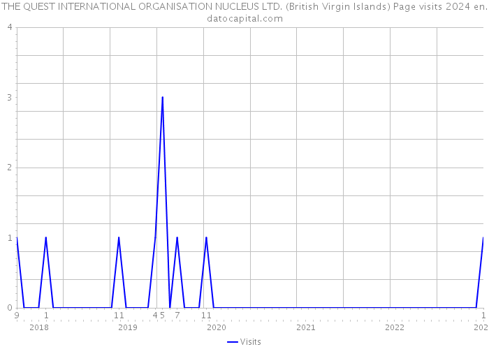 THE QUEST INTERNATIONAL ORGANISATION NUCLEUS LTD. (British Virgin Islands) Page visits 2024 