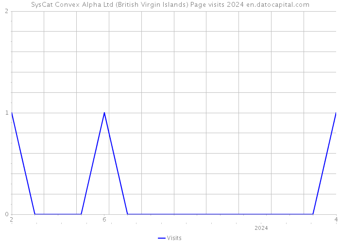 SysCat Convex Alpha Ltd (British Virgin Islands) Page visits 2024 