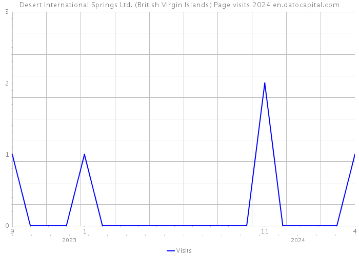 Desert International Springs Ltd. (British Virgin Islands) Page visits 2024 