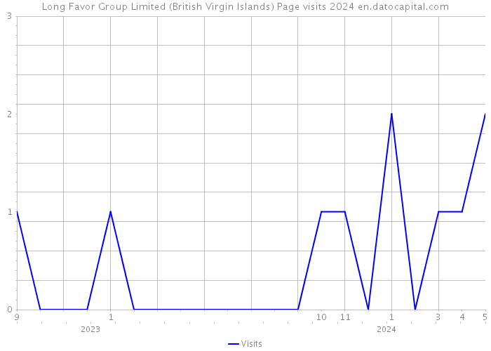 Long Favor Group Limited (British Virgin Islands) Page visits 2024 