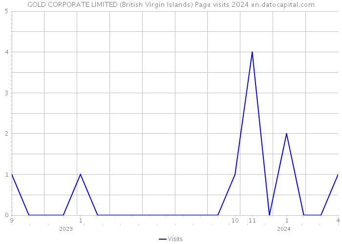 GOLD CORPORATE LIMITED (British Virgin Islands) Page visits 2024 