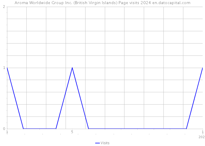 Aroma Worldwide Group Inc. (British Virgin Islands) Page visits 2024 