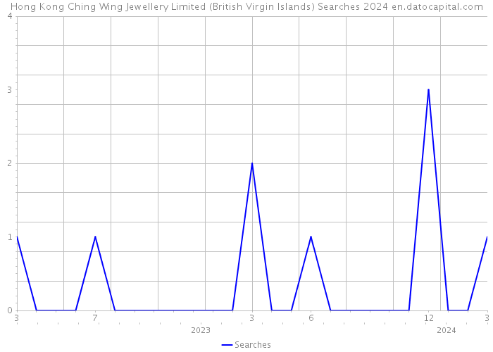 Hong Kong Ching Wing Jewellery Limited (British Virgin Islands) Searches 2024 