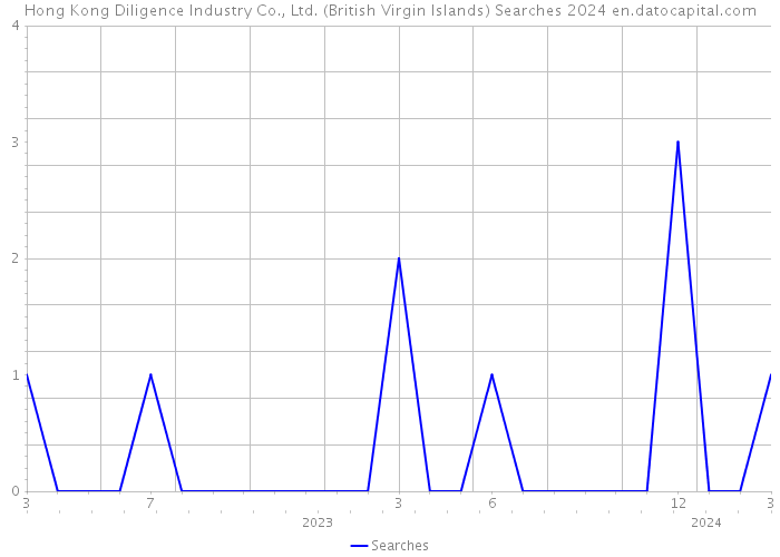 Hong Kong Diligence Industry Co., Ltd. (British Virgin Islands) Searches 2024 