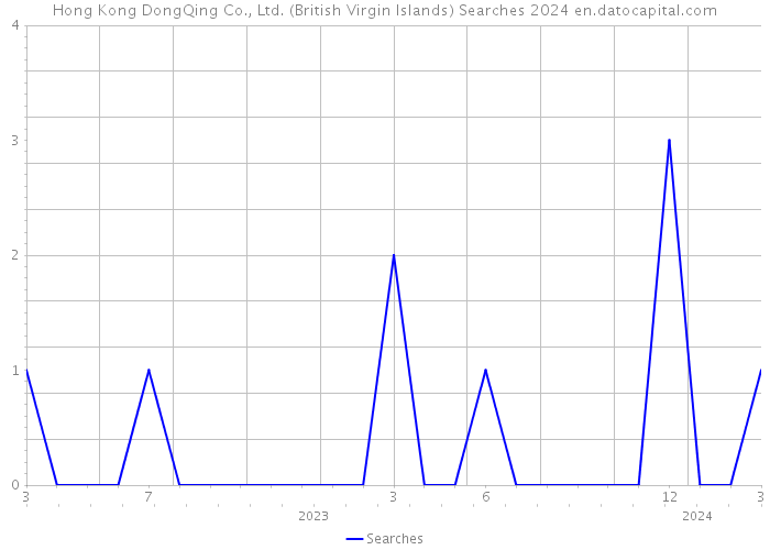 Hong Kong DongQing Co., Ltd. (British Virgin Islands) Searches 2024 
