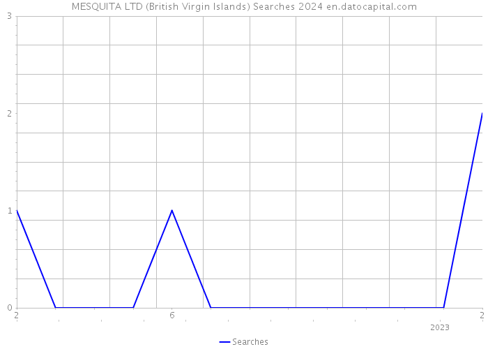 MESQUITA LTD (British Virgin Islands) Searches 2024 