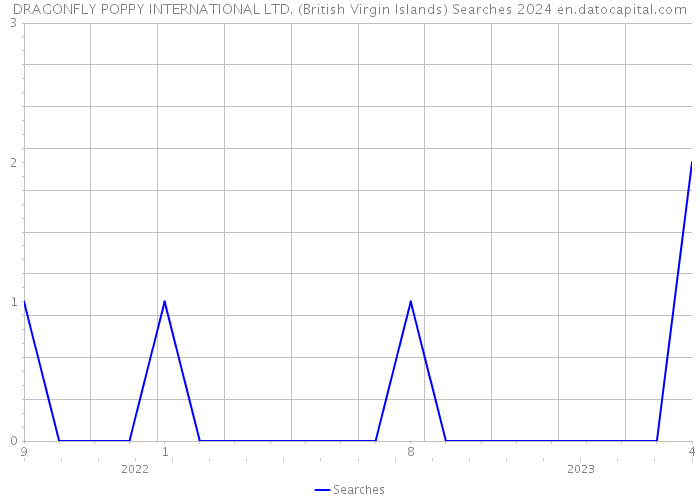 DRAGONFLY POPPY INTERNATIONAL LTD. (British Virgin Islands) Searches 2024 