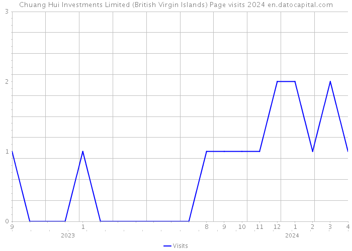 Chuang Hui Investments Limited (British Virgin Islands) Page visits 2024 