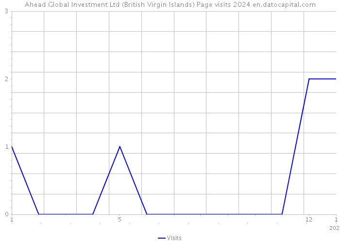 Ahead Global Investment Ltd (British Virgin Islands) Page visits 2024 