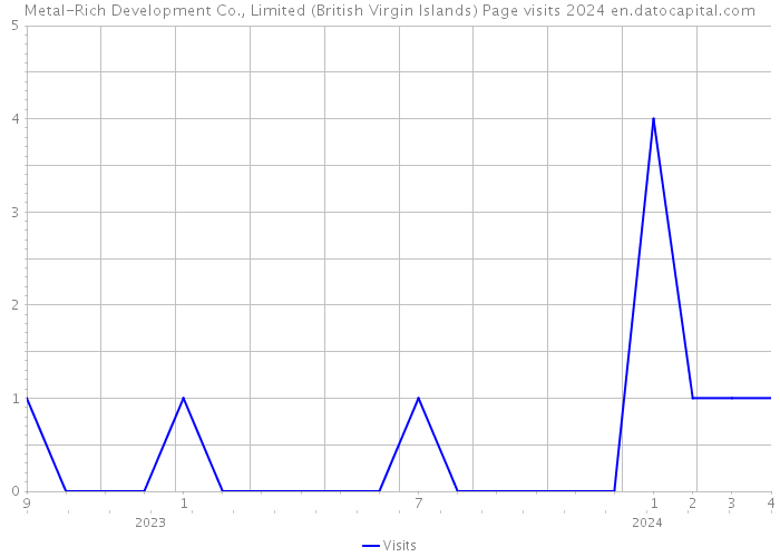 Metal-Rich Development Co., Limited (British Virgin Islands) Page visits 2024 