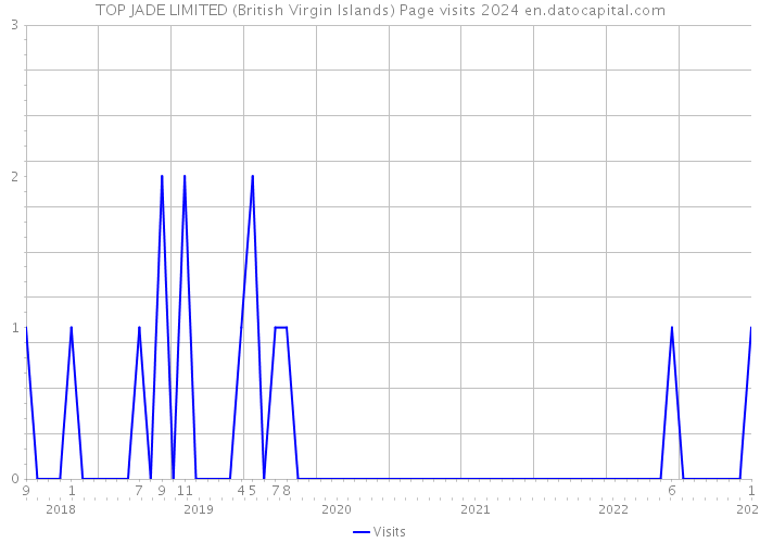 TOP JADE LIMITED (British Virgin Islands) Page visits 2024 
