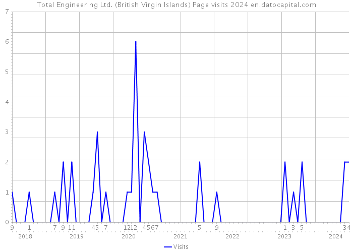 Total Engineering Ltd. (British Virgin Islands) Page visits 2024 