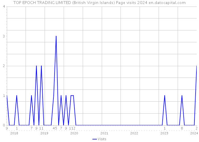 TOP EPOCH TRADING LIMITED (British Virgin Islands) Page visits 2024 