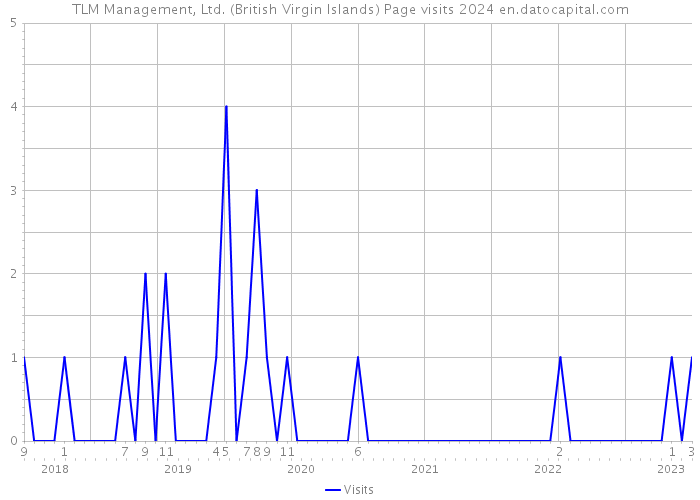 TLM Management, Ltd. (British Virgin Islands) Page visits 2024 