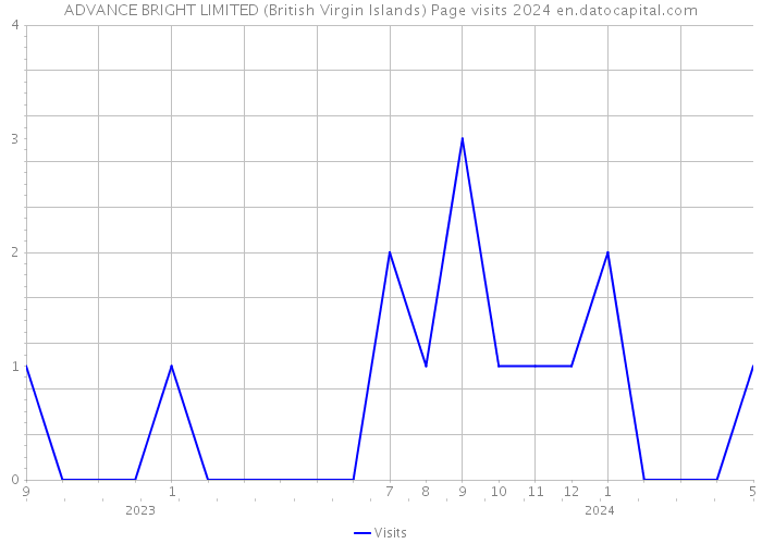 ADVANCE BRIGHT LIMITED (British Virgin Islands) Page visits 2024 