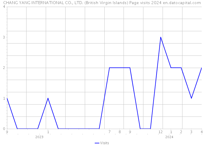 CHANG YANG INTERNATIONAL CO., LTD. (British Virgin Islands) Page visits 2024 