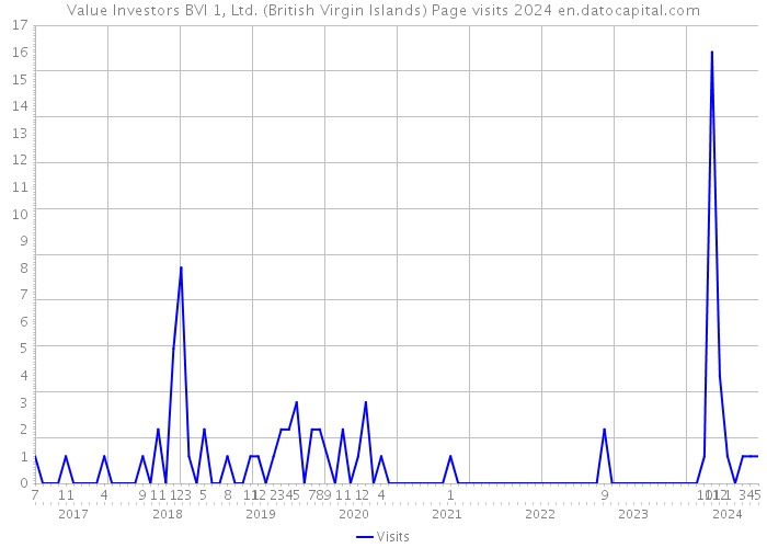 Value Investors BVI 1, Ltd. (British Virgin Islands) Page visits 2024 