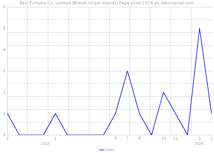 Best Fortune Co. Limited (British Virgin Islands) Page visits 2024 