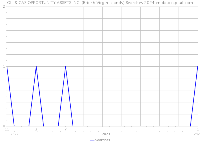 OIL & GAS OPPORTUNITY ASSETS INC. (British Virgin Islands) Searches 2024 