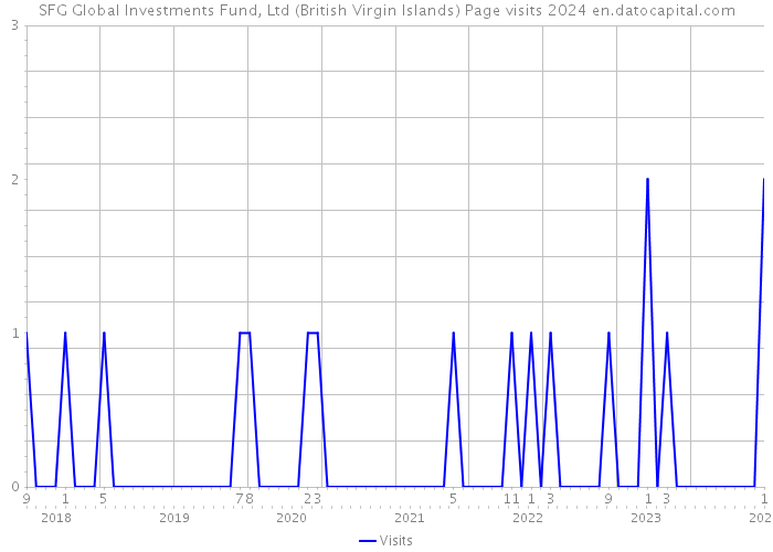 SFG Global Investments Fund, Ltd (British Virgin Islands) Page visits 2024 