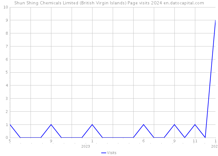Shun Shing Chemicals Limited (British Virgin Islands) Page visits 2024 