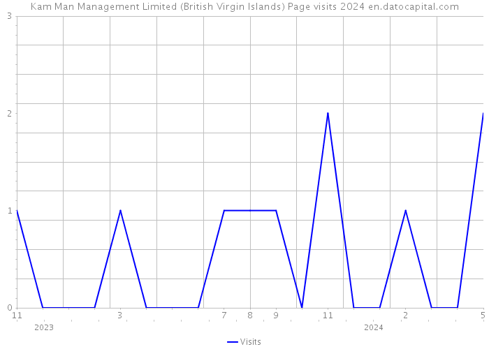 Kam Man Management Limited (British Virgin Islands) Page visits 2024 