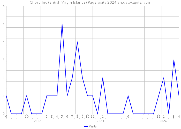 Chord Inc (British Virgin Islands) Page visits 2024 